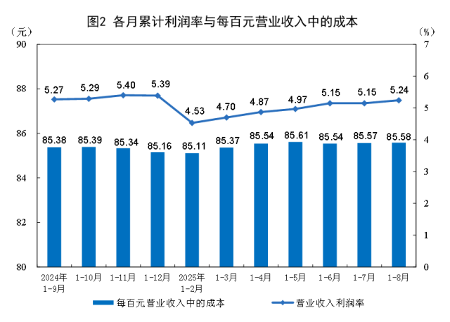 【数据发布】2025年1—8月份全国规模以上工业企业利润增长0.9%