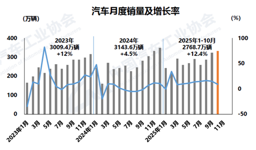 汽车市场延续良好态势，10月产销环同比均增长
